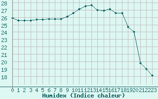 Courbe de l'humidex pour Aigrefeuille d'Aunis (17)