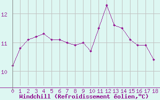 Courbe du refroidissement olien pour Valence d