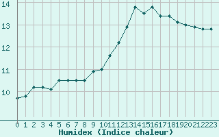 Courbe de l'humidex pour Cap de la Hve (76)