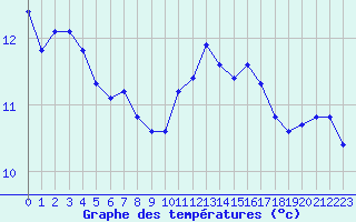 Courbe de tempratures pour Estres-la-Campagne (14)