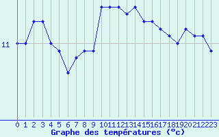 Courbe de tempratures pour Le Talut - Belle-Ile (56)