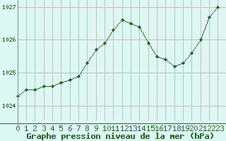 Courbe de la pression atmosphrique pour Avila - La Colilla (Esp)