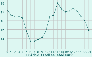 Courbe de l'humidex pour Boulaide (Lux)