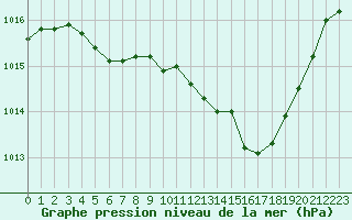 Courbe de la pression atmosphrique pour La Roche-sur-Yon (85)