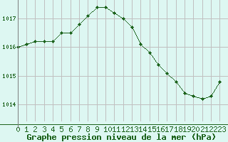 Courbe de la pression atmosphrique pour Saint-Nazaire (44)