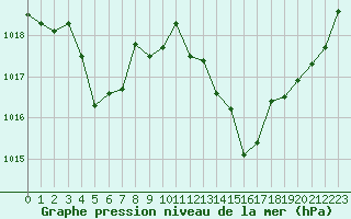 Courbe de la pression atmosphrique pour Leucate (11)