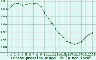 Courbe de la pression atmosphrique pour Besanon (25)