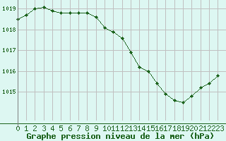 Courbe de la pression atmosphrique pour La Beaume (05)