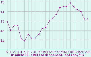 Courbe du refroidissement olien pour Pointe de Penmarch (29)