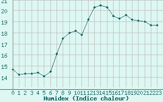 Courbe de l'humidex pour Corsept (44)