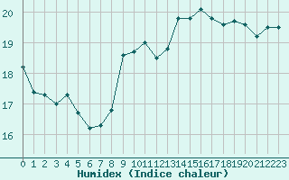 Courbe de l'humidex pour Nice (06)