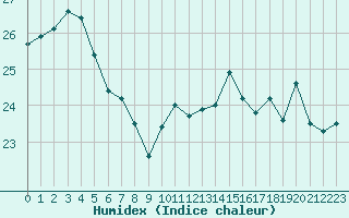 Courbe de l'humidex pour La Rochelle - Le Bout Blanc (17)