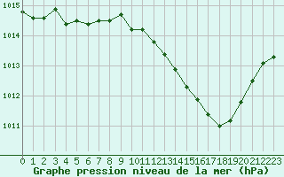 Courbe de la pression atmosphrique pour Chartres (28)