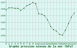 Courbe de la pression atmosphrique pour Paray-le-Monial - St-Yan (71)