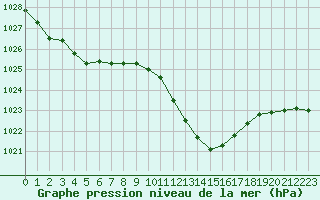 Courbe de la pression atmosphrique pour Remich (Lu)