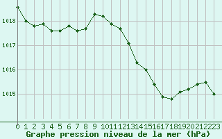 Courbe de la pression atmosphrique pour Ste (34)