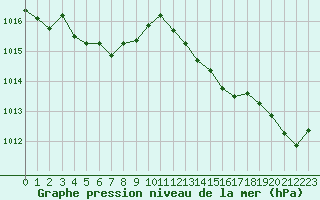 Courbe de la pression atmosphrique pour Cazaux (33)