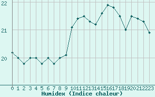 Courbe de l'humidex pour Gruissan (11)