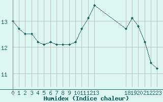 Courbe de l'humidex pour Guidel (56)