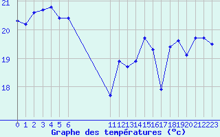 Courbe de tempratures pour Vias (34)