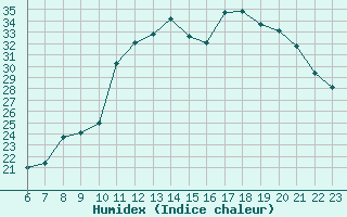 Courbe de l'humidex pour Colmar-Ouest (68)