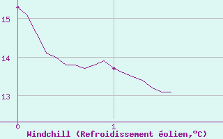 Courbe du refroidissement olien pour Berzme (07)