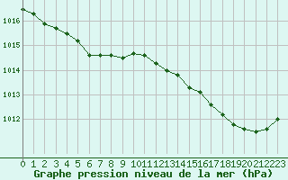 Courbe de la pression atmosphrique pour Ploudalmezeau (29)