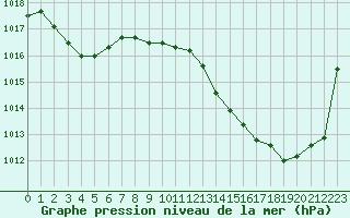 Courbe de la pression atmosphrique pour Pointe de Socoa (64)