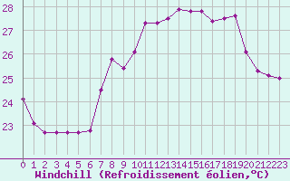 Courbe du refroidissement olien pour Cap Corse (2B)