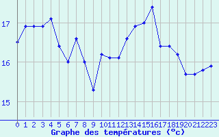 Courbe de tempratures pour Troyes (10)