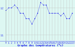 Courbe de tempratures pour Quimperl (29)