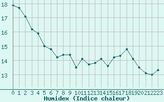 Courbe de l'humidex pour Pointe de Chassiron (17)