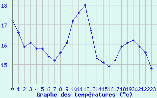 Courbe de tempratures pour Brigueuil (16)