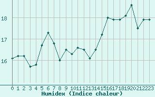 Courbe de l'humidex pour Mont-Aigoual (30)