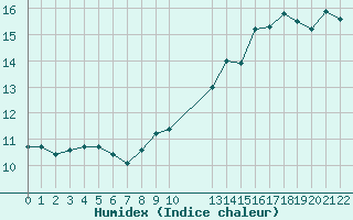 Courbe de l'humidex pour Pordic (22)
