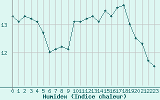 Courbe de l'humidex pour Bulson (08)