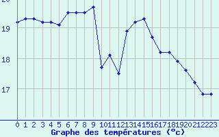 Courbe de tempratures pour Ile du Levant (83)