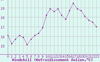 Courbe du refroidissement olien pour Saint-Brevin (44)