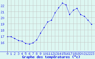 Courbe de tempratures pour Dinard (35)