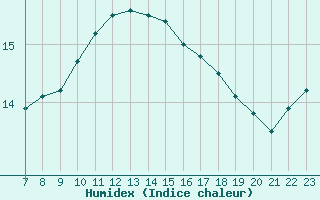 Courbe de l'humidex pour Colmar-Ouest (68)