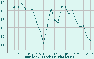 Courbe de l'humidex pour Le Talut - Belle-Ile (56)