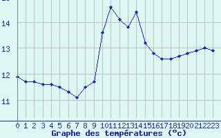 Courbe de tempratures pour Cap Bar (66)