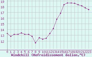Courbe du refroidissement olien pour Mcon (71)