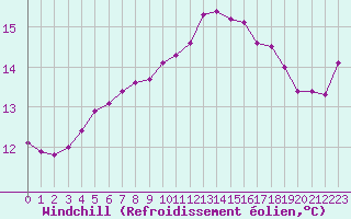 Courbe du refroidissement olien pour Mouilleron-le-Captif (85)