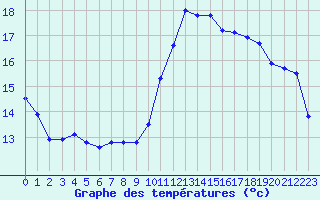 Courbe de tempratures pour Sausseuzemare-en-Caux (76)