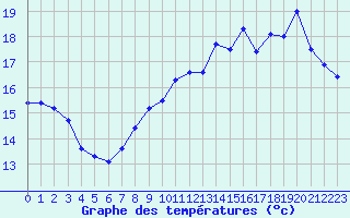 Courbe de tempratures pour Blois (41)