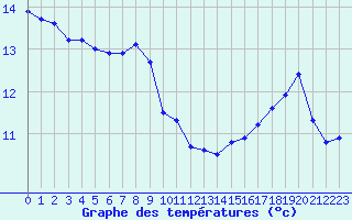 Courbe de tempratures pour Mauprevoir (86)