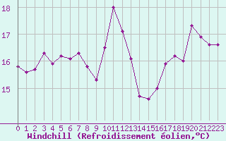 Courbe du refroidissement olien pour Boulogne (62)
