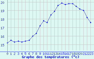 Courbe de tempratures pour Cap Gris-Nez (62)