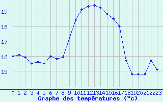 Courbe de tempratures pour Cap Corse (2B)